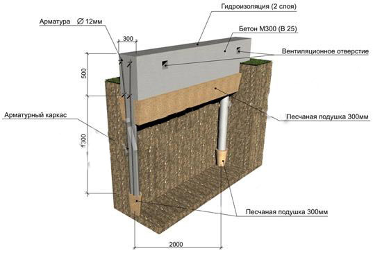 Лента под каркасный дом