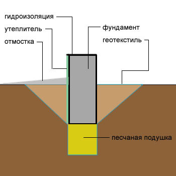 Схема подушки под основание дома