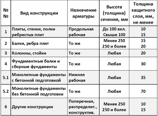Размер прослойки в разных конструкциях