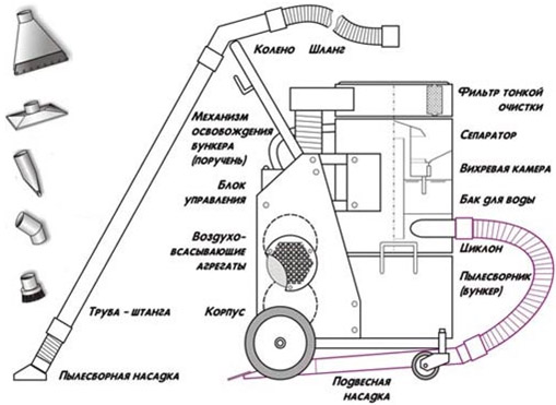 Комплектация пылесоса
