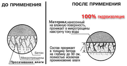 Принцип работы водоотталкивающих составов