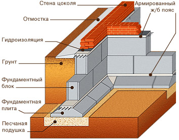 Устройство сборной основы