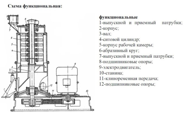 Схема шелушильно-шлифовального инструмента