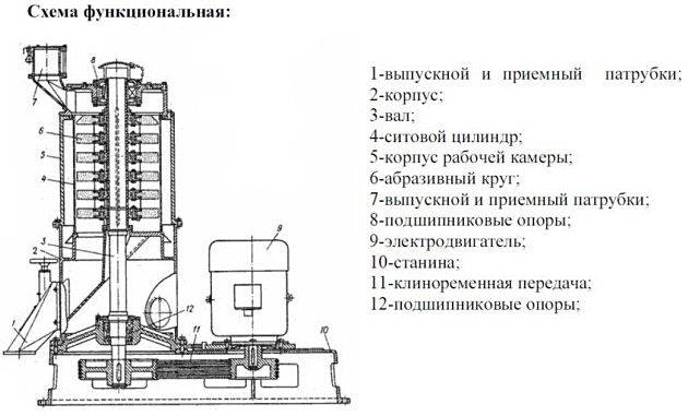 Схема шелушильно-шлифовального устройства