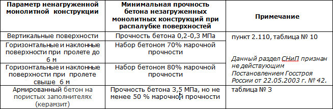 Когда снимаются щиты