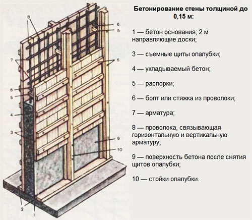 Бетонирование стены