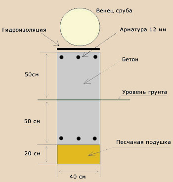 Чертеж столбчатой конструкции