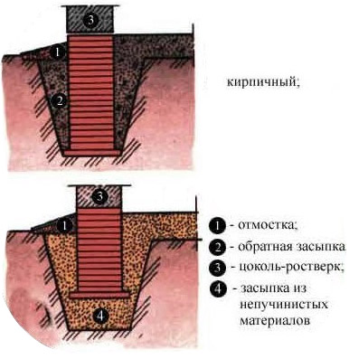 Схема столбчатой основы