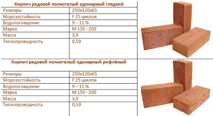 Характеристики строительных элементов