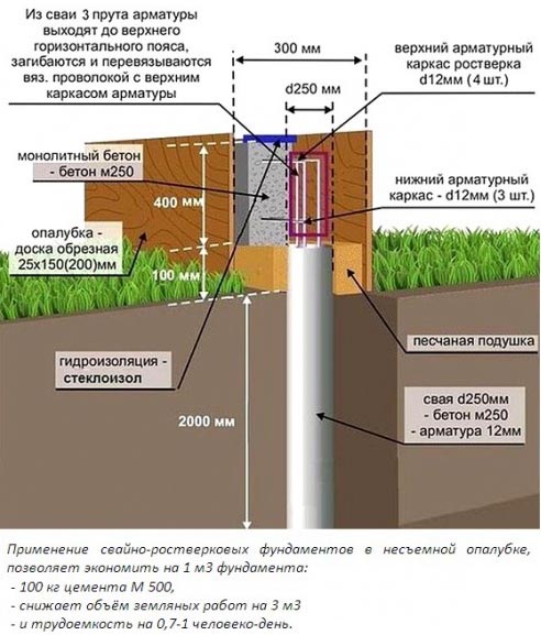 Схема свайно-ростверкового основания