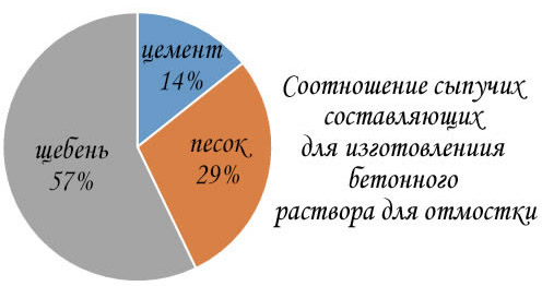 Соотношение сыпучих компонентов