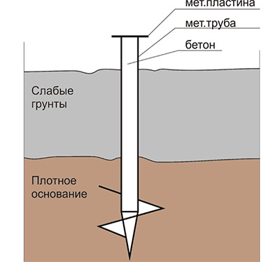 Что такое винтовые сваи
