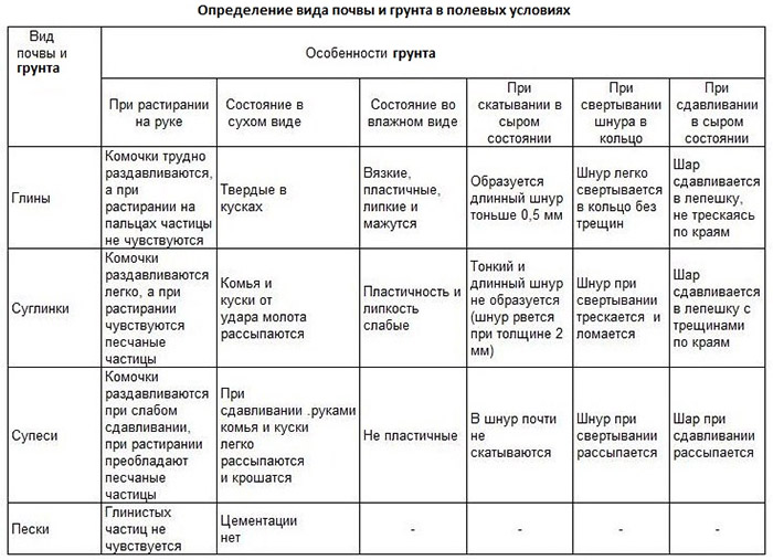 Определение типа грунта