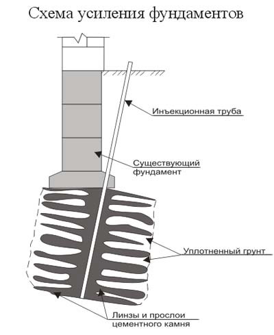 Схема укрепления столбов