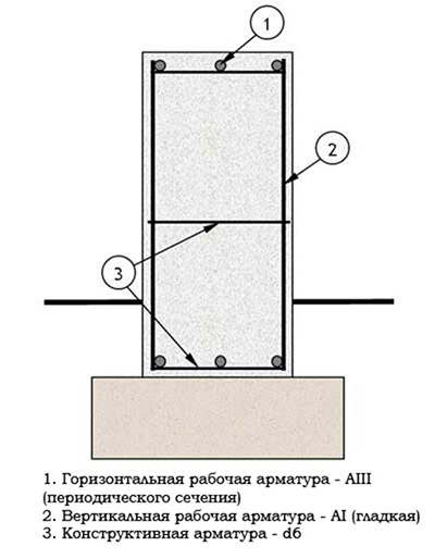 Схема усиления основания