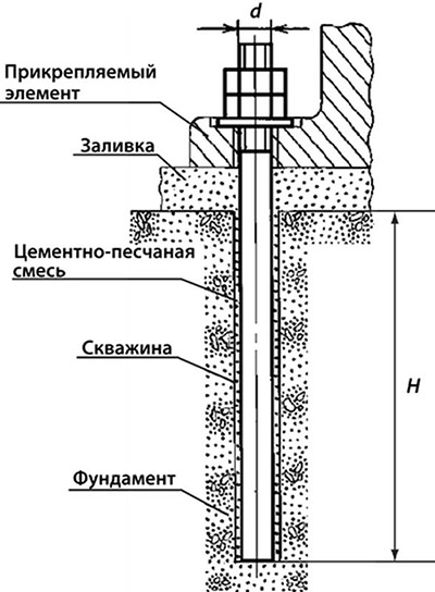 Схема установки анкера