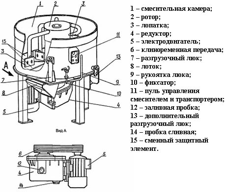 Схема устройства бетоносмесителя