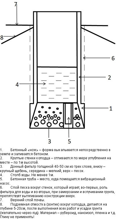 Схема устройства колодца
