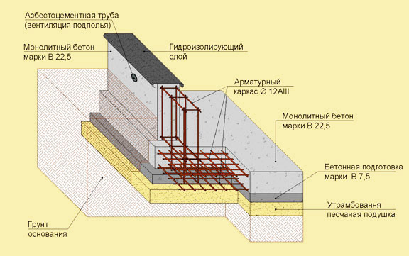 Схема устройства основания дома