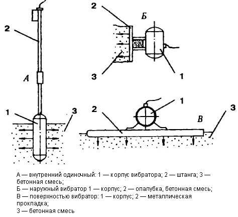 Вибрирующие устройства разных типов