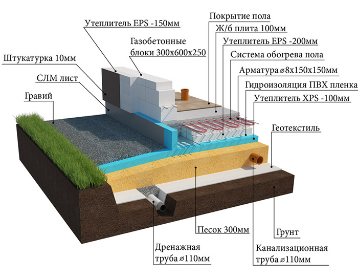 Схема утепленного фундамента