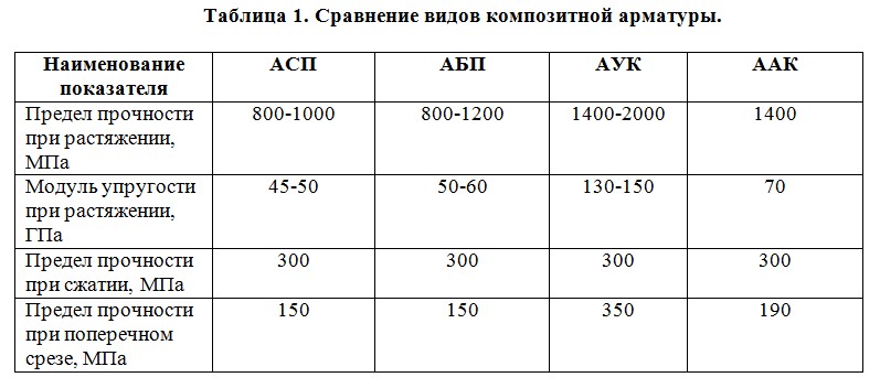 Сравнение видов композитной арматуры