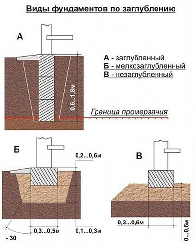 Уровни заглубления