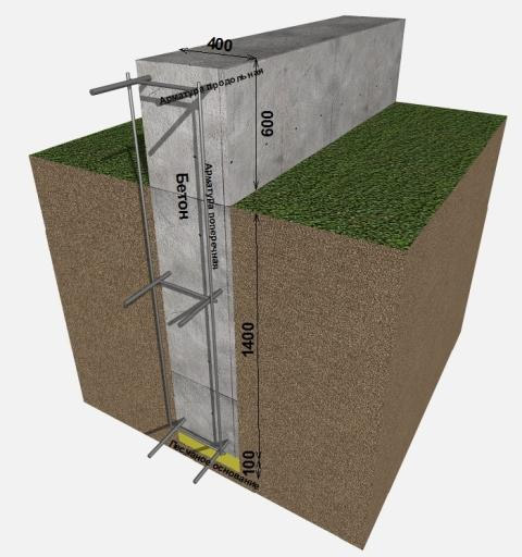 Схема заглубленной ленты