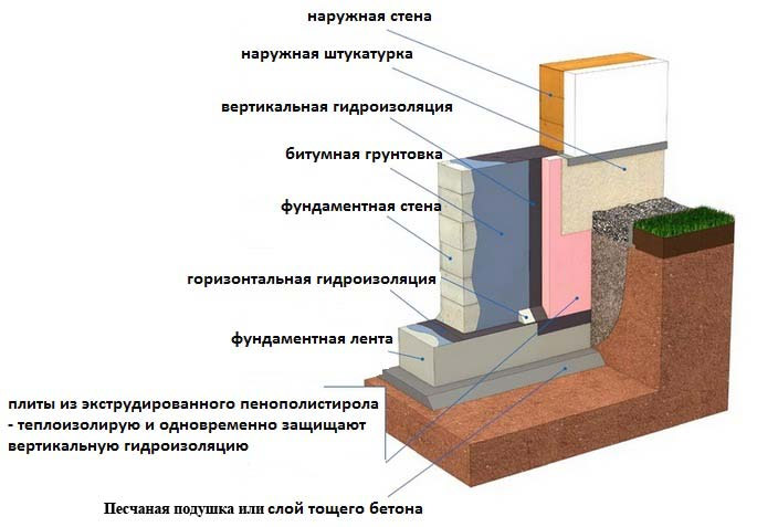 Обустройство защиты фундамента
