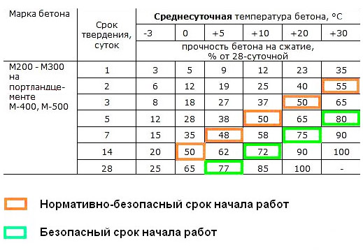Срок затвердевания бетона